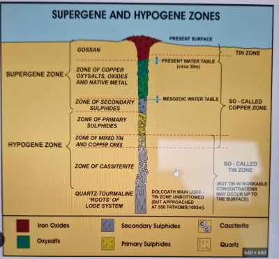 Supergene and Hypogense zones