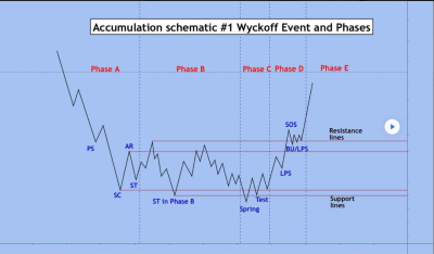 Wyckoff Accumulation chart