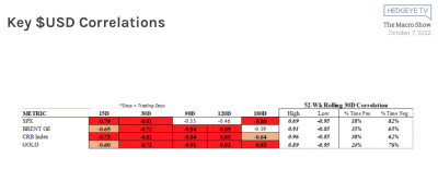 Long term key US$ correlations