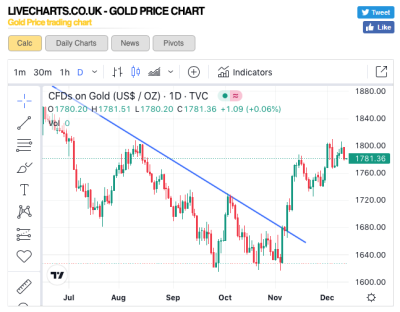 Gold Breakout end Nov early Dec as pre organised with the FED